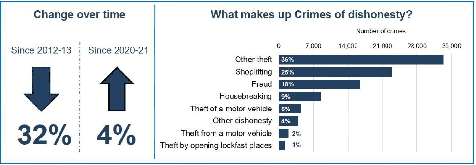 Crimes Of Dishonesty has decreased by 32 percent between 2012-13 and 2021-22, but has increased by 4 percent between 2020-21 and 2021-22. Crimes Of Dishonesty in 2021-22 consisted of 36 percent Other theft, 25 percent Shoplifting, 18 percent Fraud, 9 percent Housebreaking, 5 percent Theft of a motor vehicle, 4 percent Other dishonesty, 2 percent Theft from a motor vehicle and 1 percent Theft by opening lockfast places.