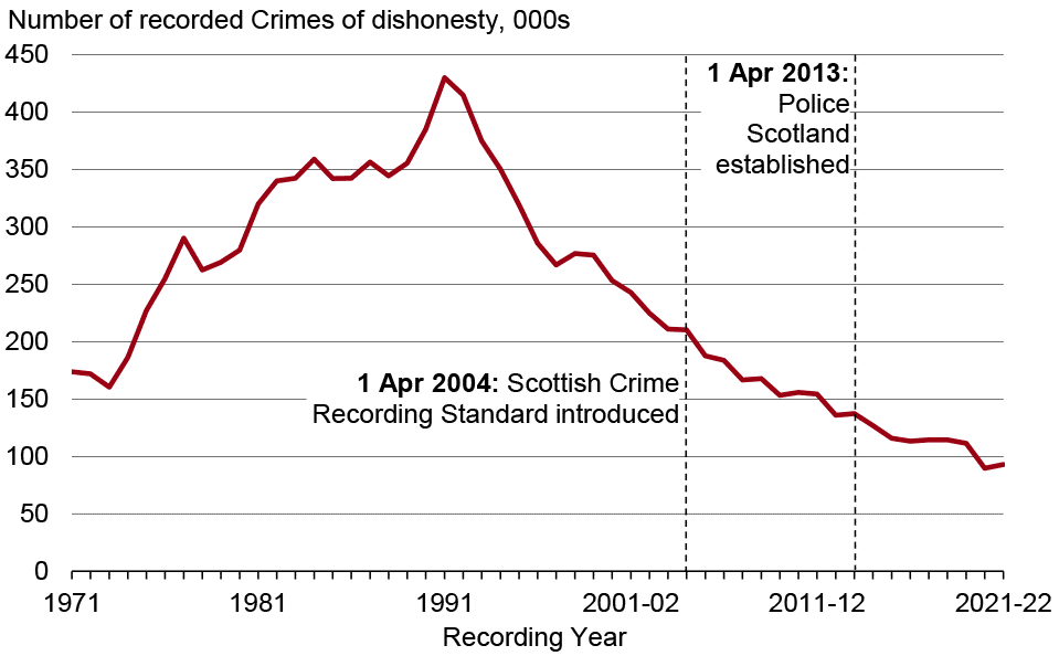 Crimes of dishonesty have varied greatly between 1971 and 2021-22. They increased from 173,940 to 430,153 between 1971 and 1991 when it peaked and then decreased from 430,153 to 89,731 between 1991 and 2020-21 to its lowest recorded level then increased slightly to 92,873 between 2020-21 and 2021-22.
