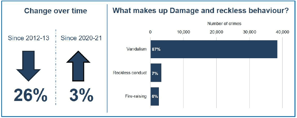 Damage and reckless behaviour has decreased by 26 percent between 2012-13 and 2021-22, but has increased by 3 percent between 2020-21 and 2021-22. Damage and reckless behaviour in 2021-22 consisted of 87 percent Vandalism, 7 percent Reckless conduct and 6 percent Fire-raising.