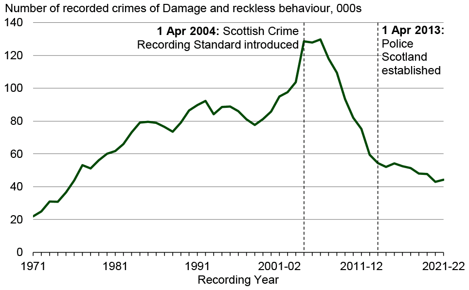 Damage and reckless behaviour have varied greatly between 1971 and 2021-22. They increased from 21,962 to 129,734 between 1971 and 2006-07 when it peaked but has considerably decreased from 129,734 to 44,284 between 2006-07 and 2021-22. The 1971 figure of 21,962 remains the lowest recorded level of damage and reckless behaviour.
