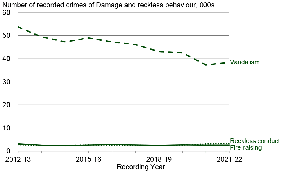 The various categories of damage and reckless behaviour have all varied in different ways over the last ten years. Vandalism has consistently shown the highest recorded level of damage and reckless behaviour since 2012-13 though has decreased in the last ten years. It decreased from 53,708 in 2012-13, its highest recorded level in the last ten years to 38,404 in 2021-22, though its lowest recorded level in the last ten years was 37,288 in 2020-21. Reckless conduct and fire-raising have remained stable and been at similar levels to each other in the last ten years and considerably lower levels than Vandalism. Reckless conduct increased slightly from 2,705 in 2012-13 to 3,285 in 2021-22, its highest recorded level in the last ten years. Its lowest recorded level in the last ten years was 2,404 in 2013-14. Fire raising decreased slightly from 3,066 in 2012-13, its highest recorded level in the last ten years, to 2,595 in 2021-22, though its lowest recorded level was 2,351 in 2014-15.