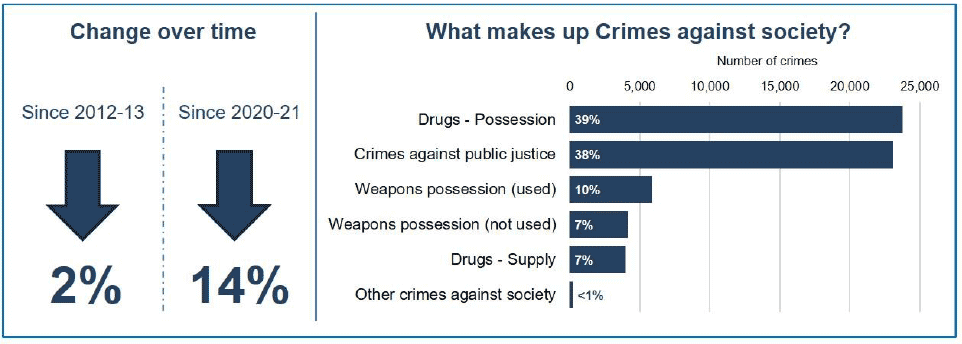 Crimes against Society has decreased by 2 percent between 2012-13 and 2021-22, and has decreased by 14 percent between 2020-21 and 2021-22. Crimes against Society in 2021-22 consisted of 39 percent Drugs possession, 38 percent Crimes against public justice, 10 percent Weapons possession (used), 7 percent Weapons possession (not used), 7 percent Drugs supply and Less than 1 percent Other crimes against society.