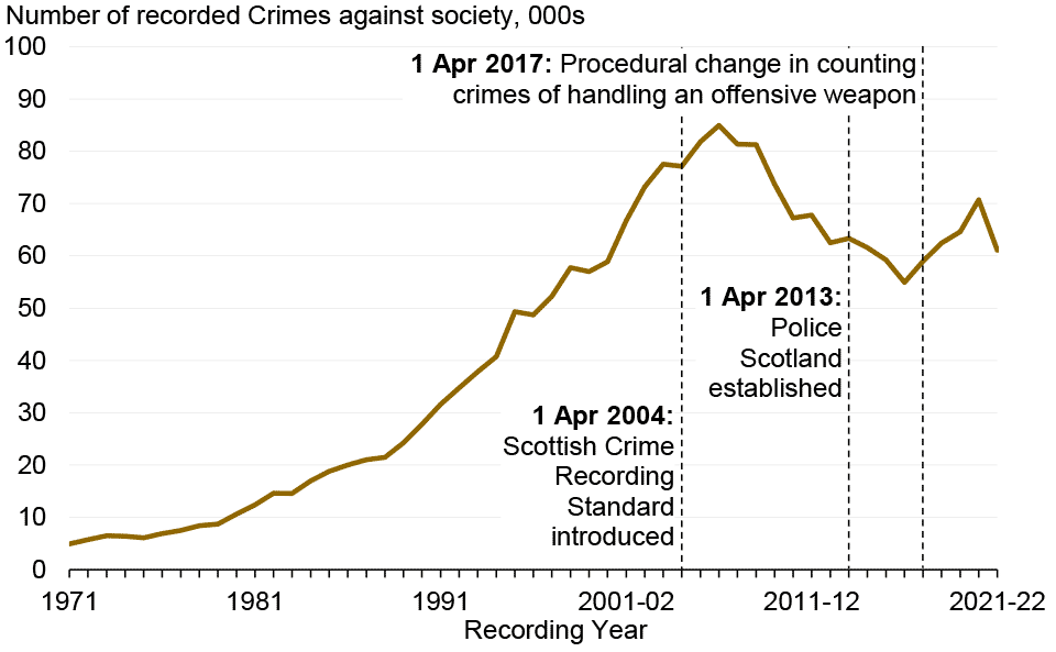 Crimes against society have hugely increased between 1971 and 2021-22. They increased considerably from 4,921 to 84,938 between 1971 and 2006-07 when it peaked then decreased from 85,938 to 61,059 between 2006-07 and 2021-22. The 1971 figure of 4,921 remains the lowest recorded level of crimes against society.