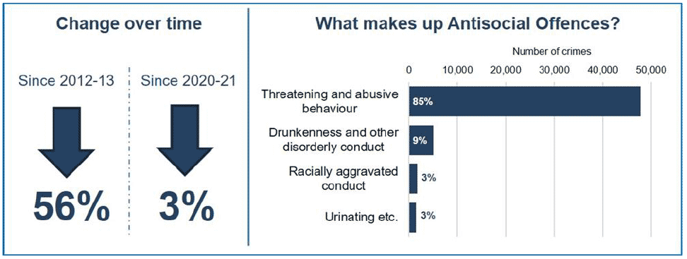 Antisocial offences has decreased by 56 percent between 2012-13 and 2021-22, and has decreased by 3 percent between 2020-21 and 2021-22. Antisocial offences in 2021-22 consisted of 85 percent Threatening and abusive behaviour, 9 percent Drunkenness and other disorderly conduct, 3 percent Racially aggravated conduct and 3 percent Urinating etc.
