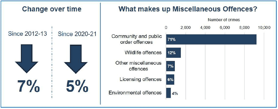 Miscellaneous offences has decreased by 7 percent between 2012-13 and 2021-22, and has decreased by 5 percent between 2020-21 and 2021-22. Miscellaneous offences in 2021-22 consisted of 71 percent Community and public order offences, 12 percent Wildlife offences, 7 percent Other miscellaneous offences, 6 percent Licensing offences and 4 percent Environmental offences.