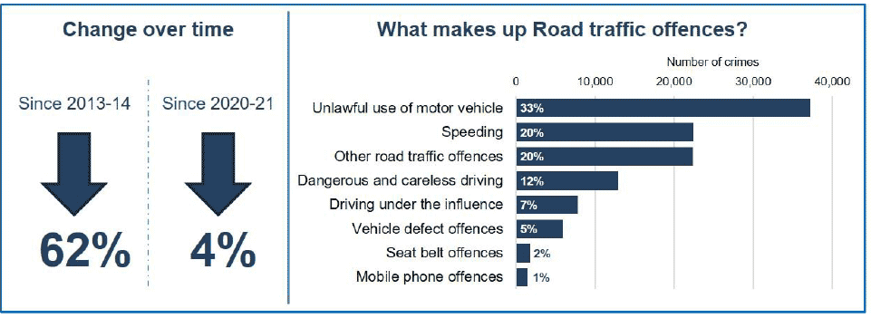 Road traffic offences has decreased by 62 percent between 2013-14 and 2021-22, and has decreased by 4 percent between 2020-21 and 2021-22. Road traffic offences in 2021-22 consisted of 33 percent Unlawful use of motor vehicle, 20 percent Speeding, 20 percent Other road traffic offences, 12 percent Dangerous and careless driving, 7 percent Driving under the influence, 5 percent Vehicle defect offences, 2 percent Seat belt offences and 1 percent Mobile phone offences.