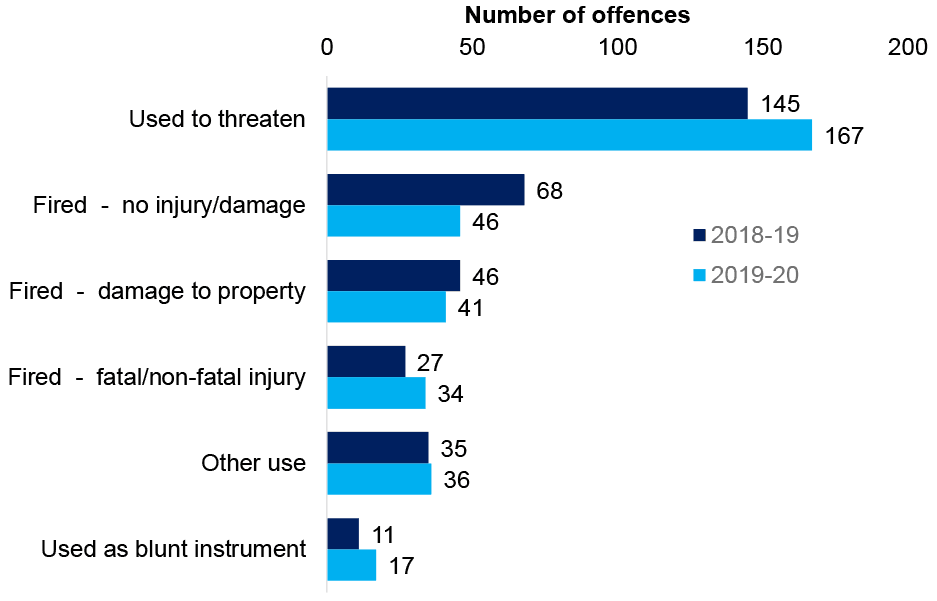 In offences involving the alleged use of firearms the most common usage of the main firearm was Used to threaten. In 2018-19 and 2019-20 this was the main usage in 145 and 167 cases, respectively. Next most common is Fired – no injury/damage, with 68 and 46 cases, respectively. Fired – damage to property is third most common, with Other use, Fired – fatal/non-fatal injury and Used as blunt instrument successively less common.