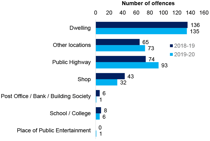 In both 2018-19 and 2019-20, a Dwelling was the most common location of a recorded offence involving the alleged use of a firearm, with 136 and 135 ,cases, respectively. Public Highway is the second most common setting with 93 cases in 2019-20, up from 74 in 2018-19. Other locations is third most common, with Shop, School/College, Post Office/Namk/Building Society and Place of Public Entertainment successively less common.