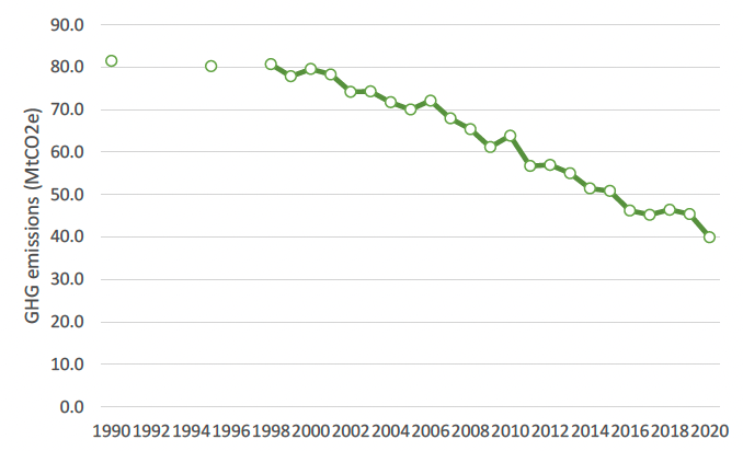 Chart of long-term emissions over 1990 to 2020 - indicating  a strong downward trend.