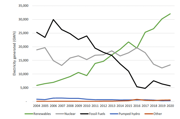 Chart of electricity generation in scotland.  This shows a dramatic switch from fossil fuel generation to renewables over the period 2004 to 2020.