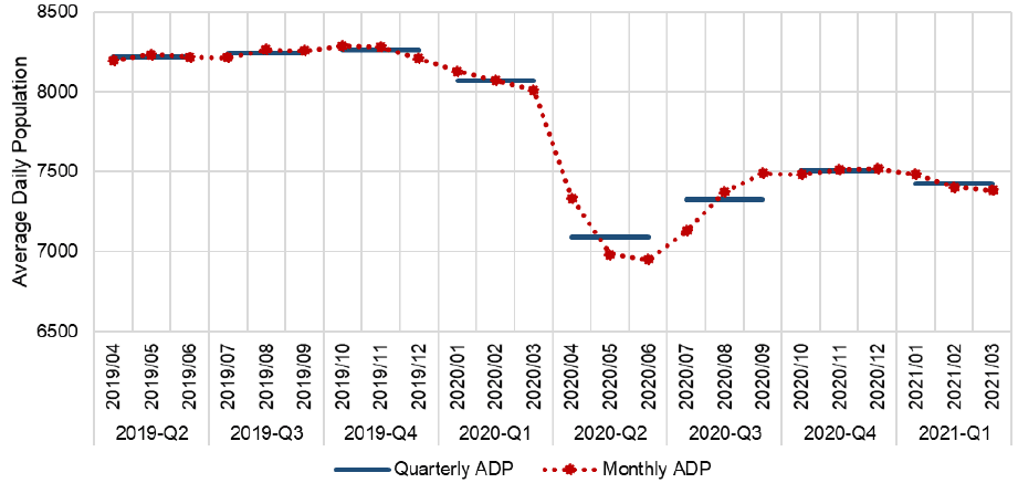 Average daily population from April 2019 through March 2022 calculated in each month and quarter in the period. The trend is described in the body of the report