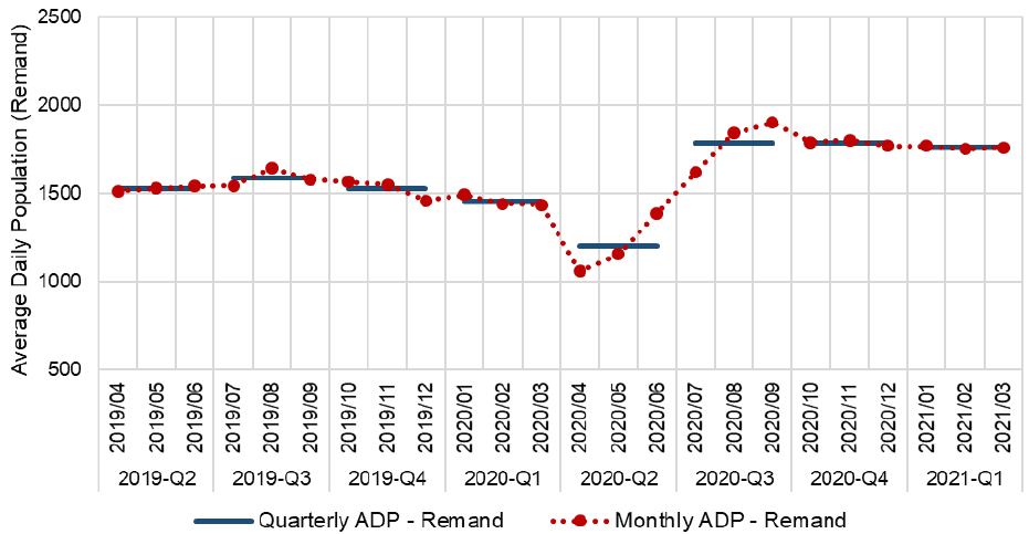 Average daily population on remand from April 2019 through March 2022 calculated in each month and quarter in the period. The trend is described in the body of the report