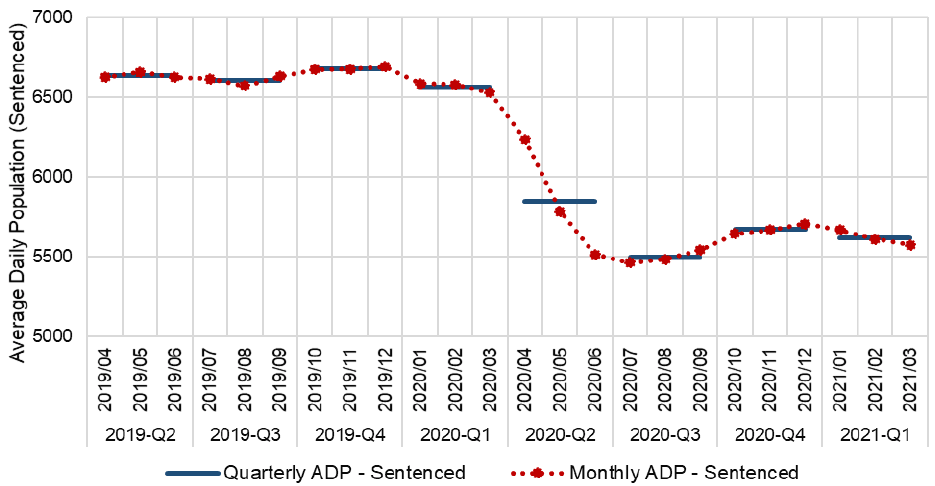 Average daily sentenced population from April 2019 through March 2022 calculated in each month and quarter in the period. The trend is described in the body of the report
