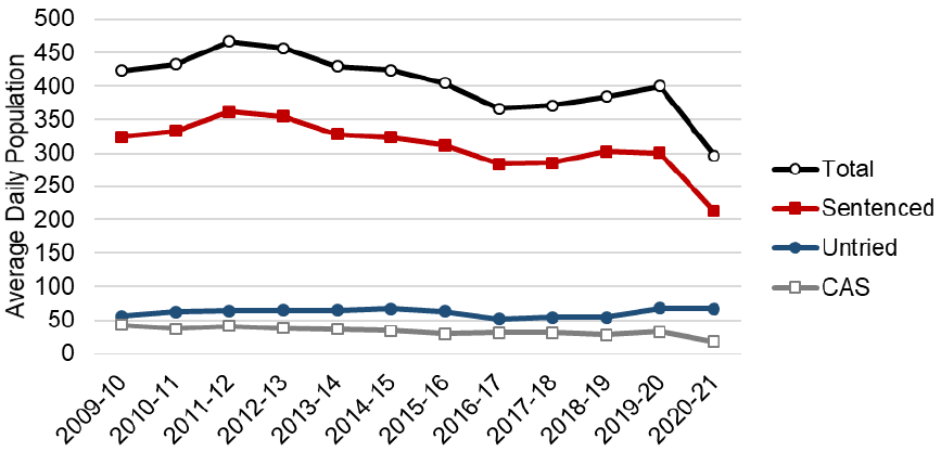 Annual average daily population of women in prison from 2009-10 to 2020-21 by legal status. The trend is described in the body of the report