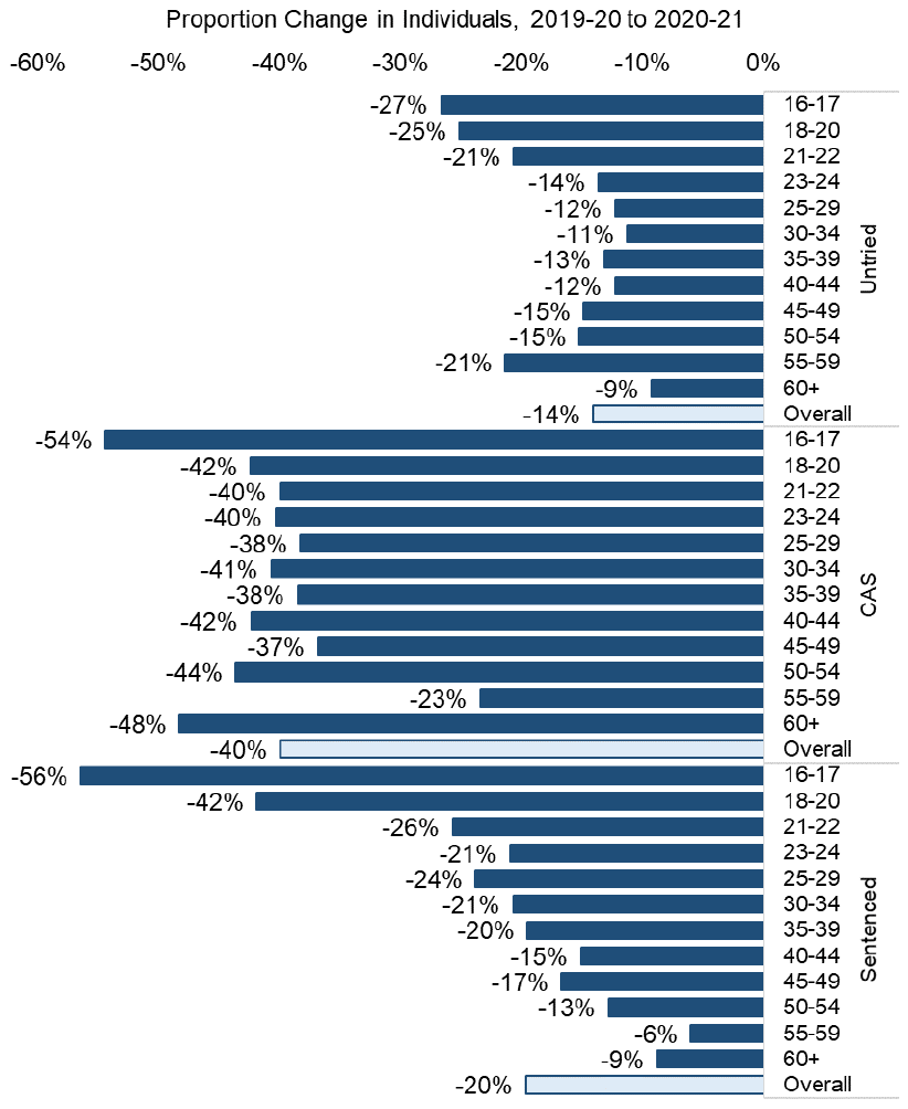 Count of individuals in each legal status broken down by age and presented as a bar chart showing proportionate change form the previous year. Due to the large population reduction in this period, all the bars are negative. The major changes by age group and legal status are described in the report text.