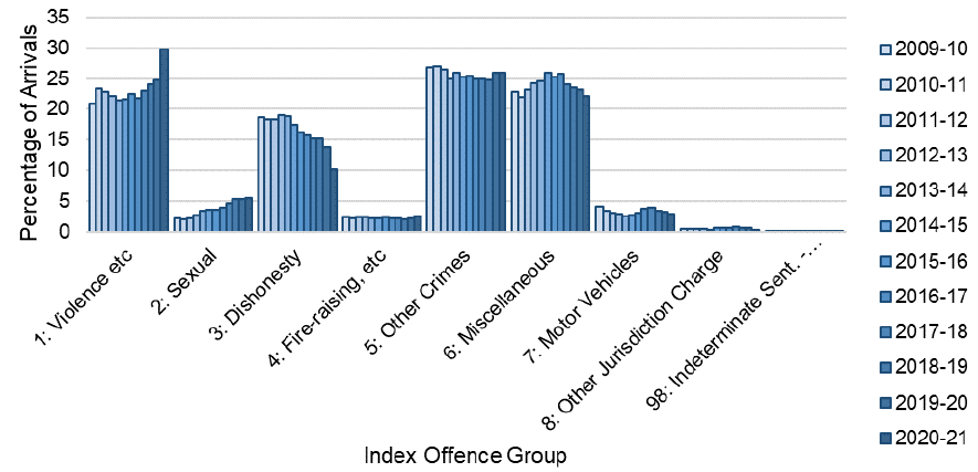 Arrivals from 2009-10 to 2020-21 broken down by index offence group. The main trends are described in the body of the report