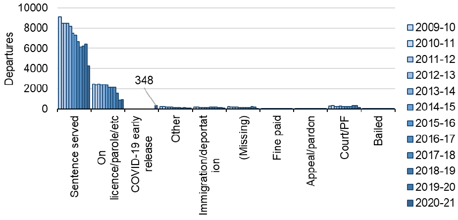 Departures  each year from 2009-10 to 2020-21 broken down by liberation type. The trend is described in the body of the report. Notable are the 348 departures liberated under 'COVID-19 early release'