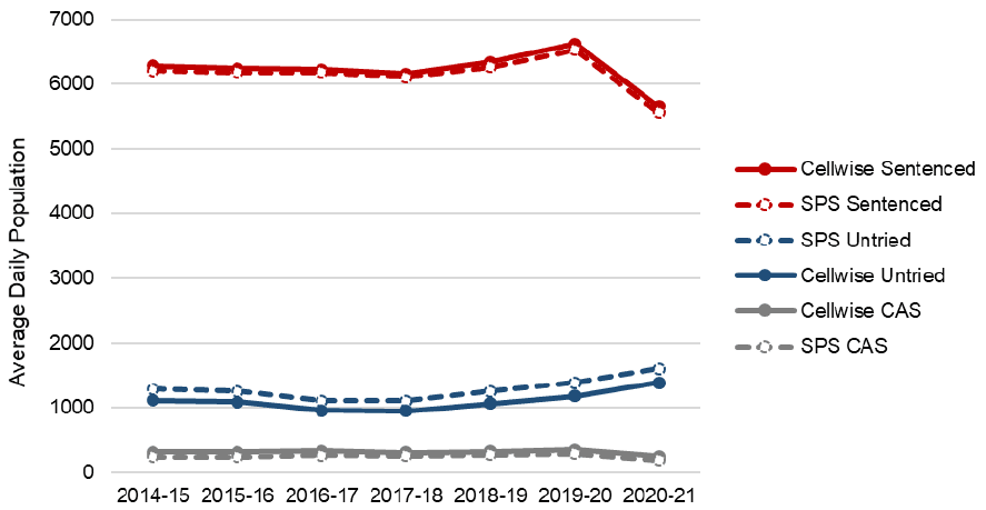 A line graph showing some divergence in the estimation of legal status populations between the cellWise statistics and the annual aggregated statistics published by the Scottish Prison Service. The trend is described in the body of the report.