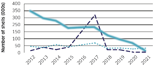 showing data for native oyster, scallop and queen scallop production by number of shells (thousands) data from 2012 through to 2021 for the whole of Scotland