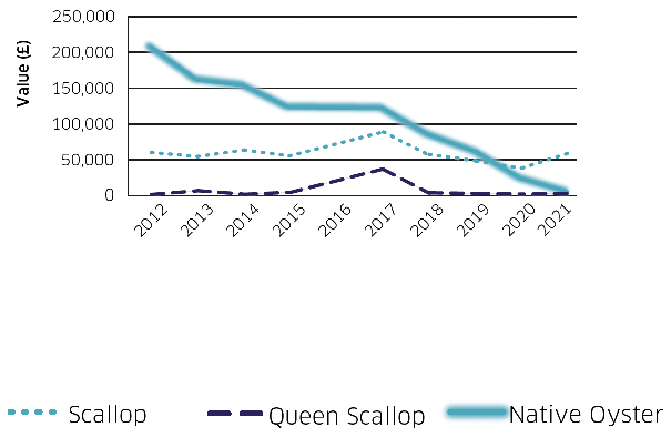 showing the value of native oyster, scallop and queen scallop production for the years 2012 through to 2021 for the whole of Scotland
