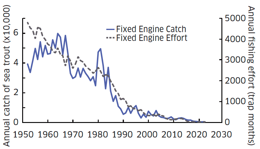 Line graph showing annual retained fixed engine catch and effort since 1952