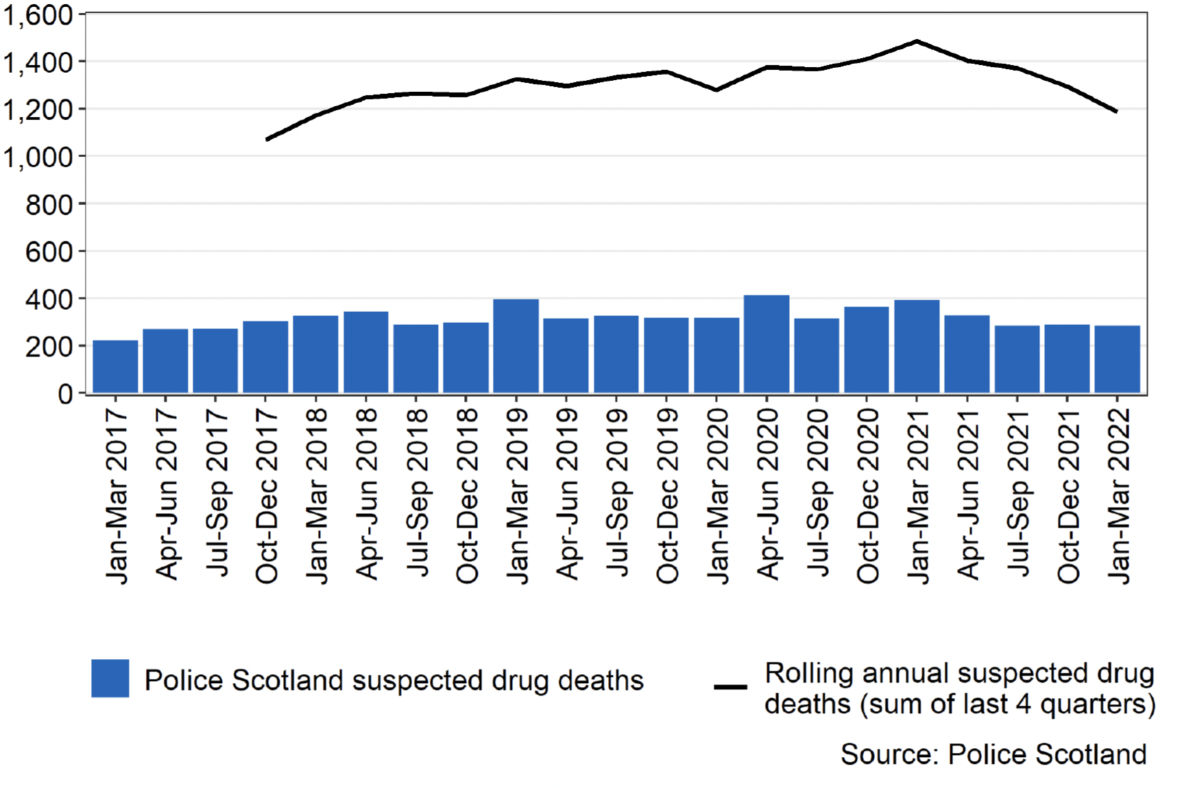 Bar Chart showing the number of suspected drug deaths each calendar year quarter with line graph showing rolling annual suspected drug death (sum of latest 4 quarters)