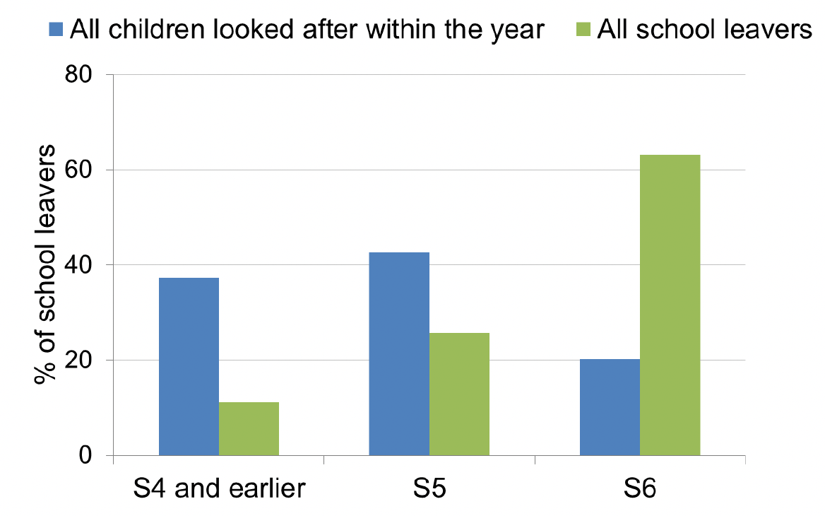 This shows the percentage leavers by which stage they were in when they left school, for leavers who were looked after within the year, and for all children. It shows that a higher proportion of children looked after within the year tend to leave school at an earlier stage- S4, S5 and earlier. All school leavers tend to leave school at a later stage, with over 60% leaving at stage S6. 