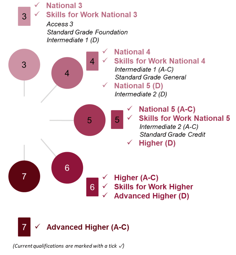 This illustration shows the Scottish Credit and Qualifications Framework (SCQF) levels 3-7. 