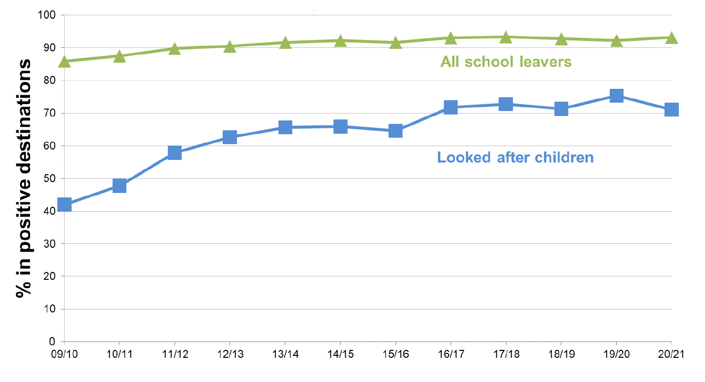This shows the percentage of leavers who were looked after within the year and all school leavers in positive follow-up destinations, from 2009/10 to 2020/21. 