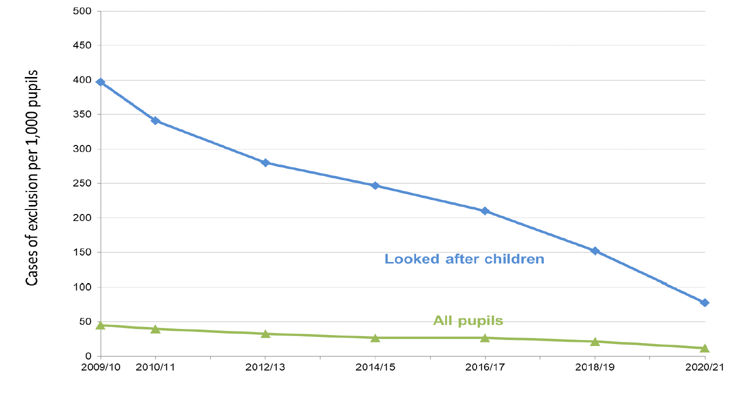 This chart shows the number of cases of exclusions per 1,000 pupils, for children looked after within the year, and all pupils from 2009/10 to 2020/21. 