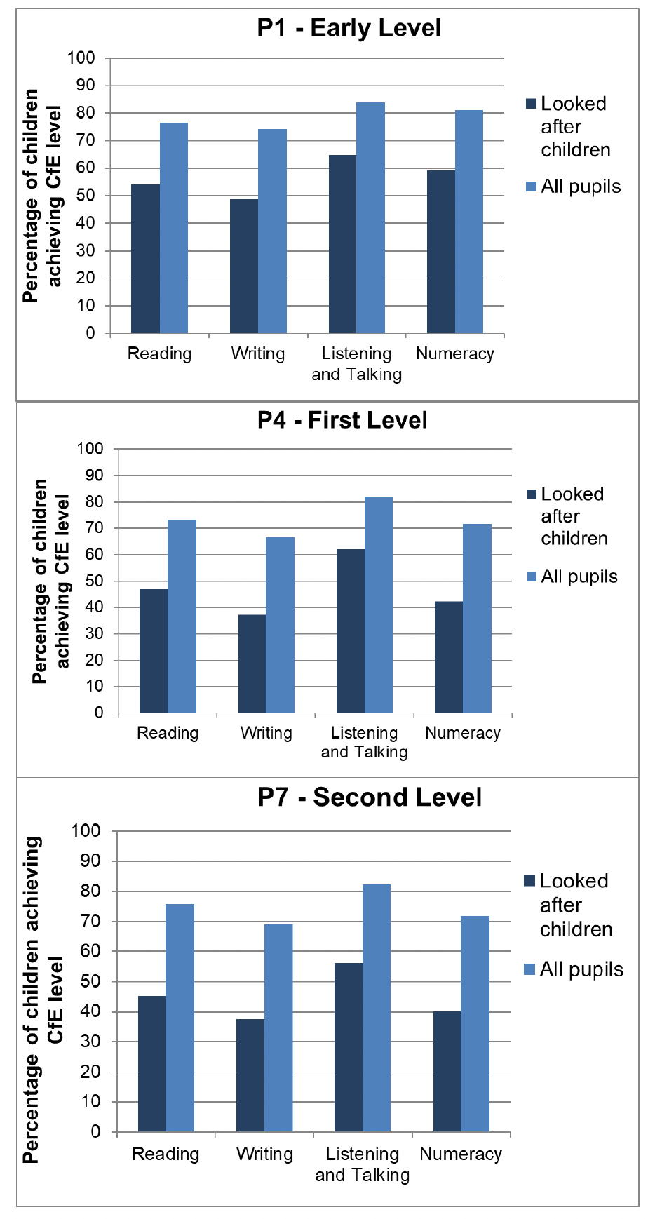 Chart 6 shows the percentage of children who achieved the certificate for excellence level relevant to their stage, by children looked after within the year, and for all children. There is one chart for each of the 3 stages included in this year’s publication: P1, P4 and P7. 