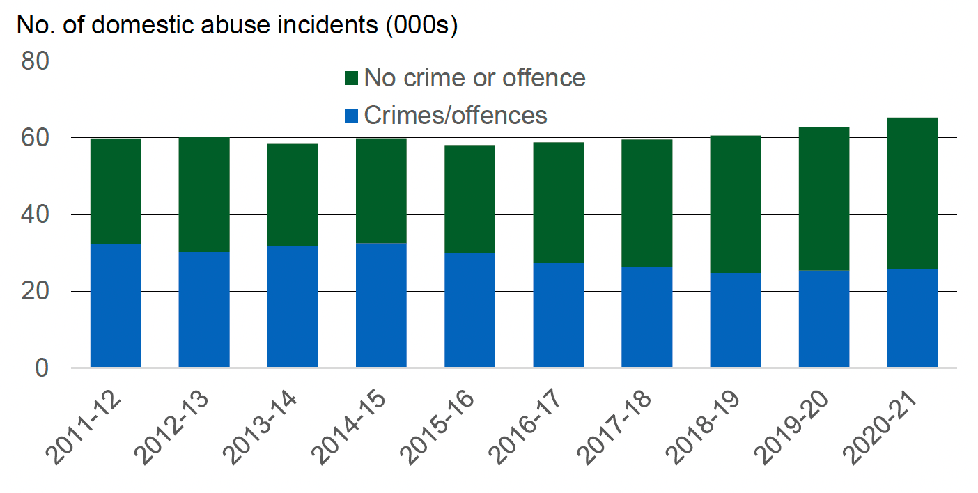 Annual number of incidents of domestic abuse recorded by the police, broken down by whether crime/offence involved, 2011-12 to 2020-21. Last updated November 2021. Next update due November 2022.