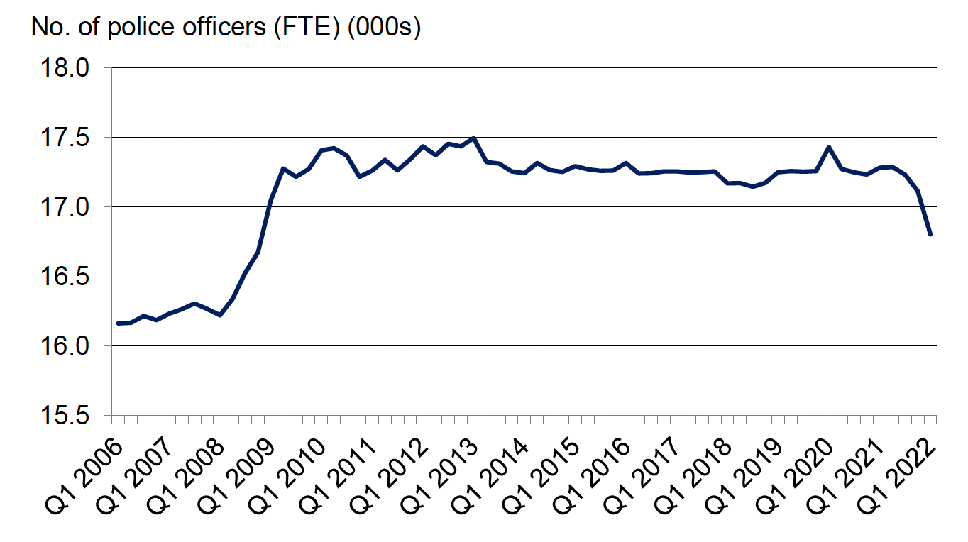 Quarterly number of police officers (full-time equivalent), quarter 1 2006 to quarter 1 2022. Last updated May 2022. Next update due August 2022.