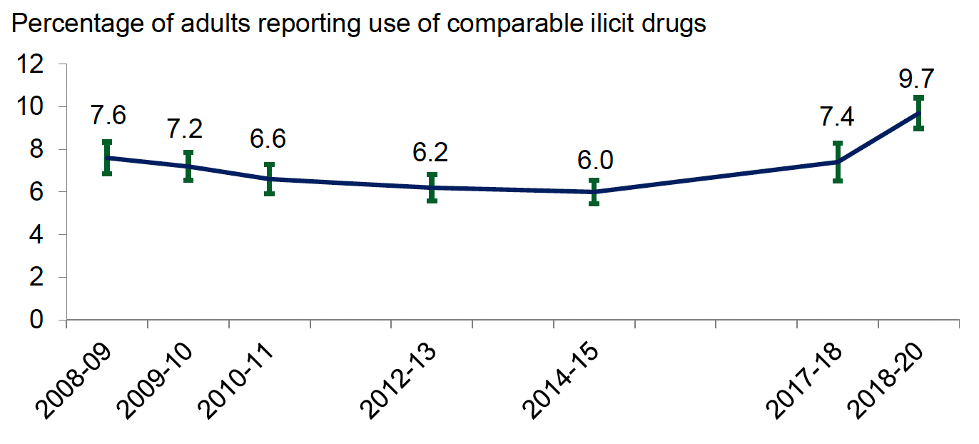 Percentage of adults reporting use of comparable illicit drugs in the 12 months prior to interview, as reported in the Scottish Crime and justice Survey, 2008-09 to 2018-20 (the latter 2018-19 and 2019-20 combined) . Last updated March 2021.