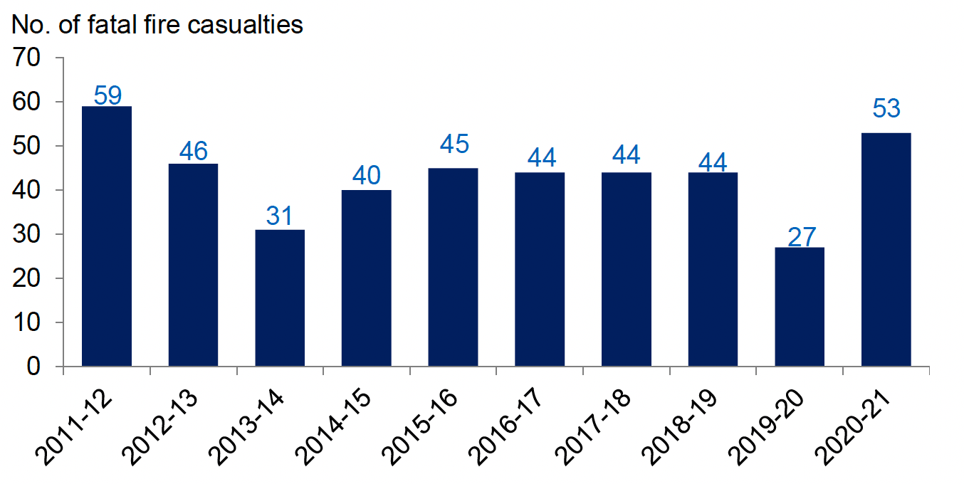 Annual number of fatal casualties in fires in Scotland, as reported by Scottish Fire and Rescue Service, 2011-12 to 2020-21. Last updated October 2021.