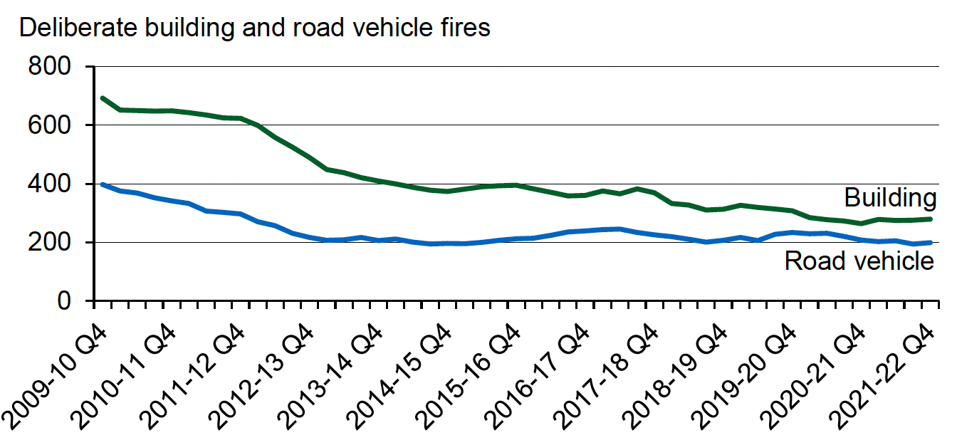 Four quarter average number of deliberate building fires and road vehicle fires for each quarter from quarter 4 of 2009-10 (January to March 2010) onwards. Last updated July 2022. Next update due October 2022.
