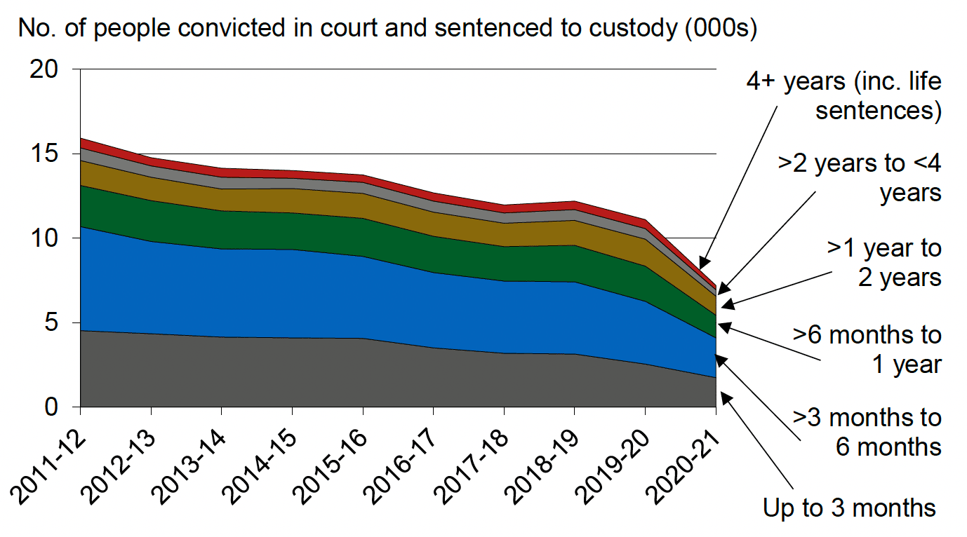Annual number of people convicted in court and given a custodial sentence : Breakdown by length of sentence, 2011-12 to 2020-21. Last updated June 2022.