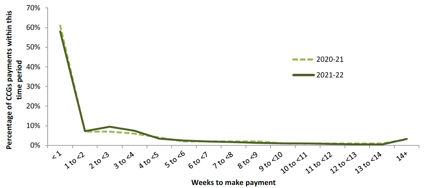 Chart showing distribution of payment times by week for CCGs.