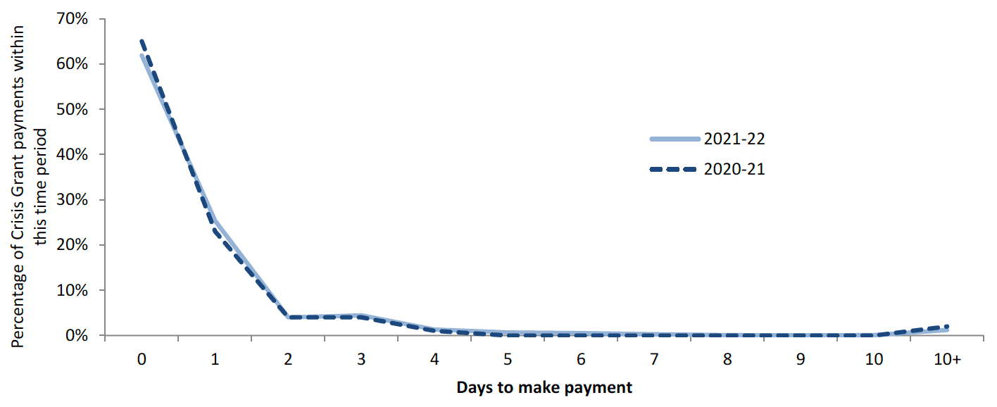 Chart showing distribution of payment times by day for CCGs.