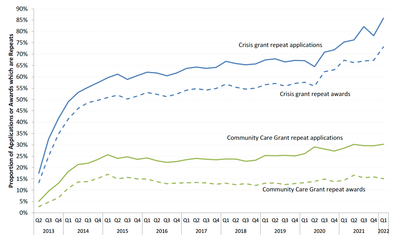 Line chart showing proportion of repeat applications and awards for CCGs and Crisis grants.