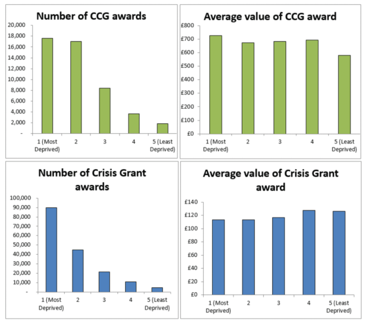 Grid of four bar charts showing quintiles of numbers of value of awards distributed by SIMD quintile.