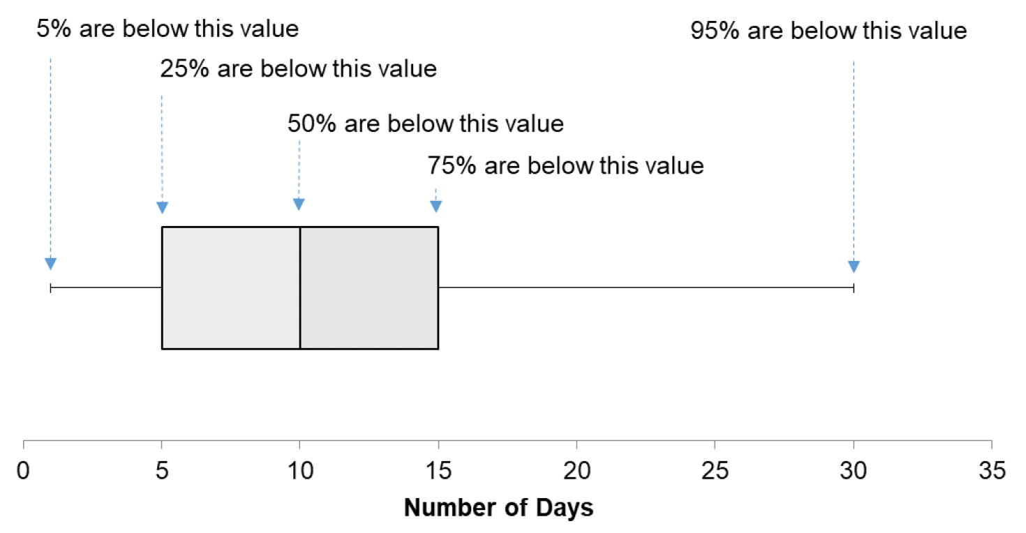 Example of a boxplot showing processing times within a local authority