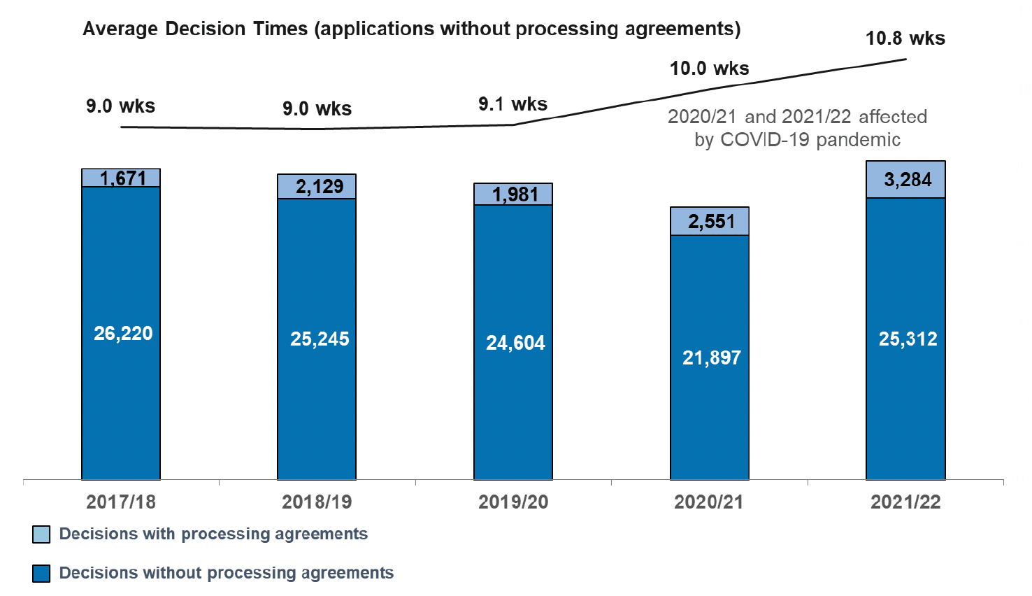 A stacked column chart showing number of local applications decided since 2017/18. Also a line chart of average decision times for local applications without processing agreements. Numbers dipped in 2020/21 as the pandemic hit, then have been slightly higher in 2021/22 than before the pandemic. Average decision times rose in 2020/21 and again in 2021/22 to 10.8 weeks.