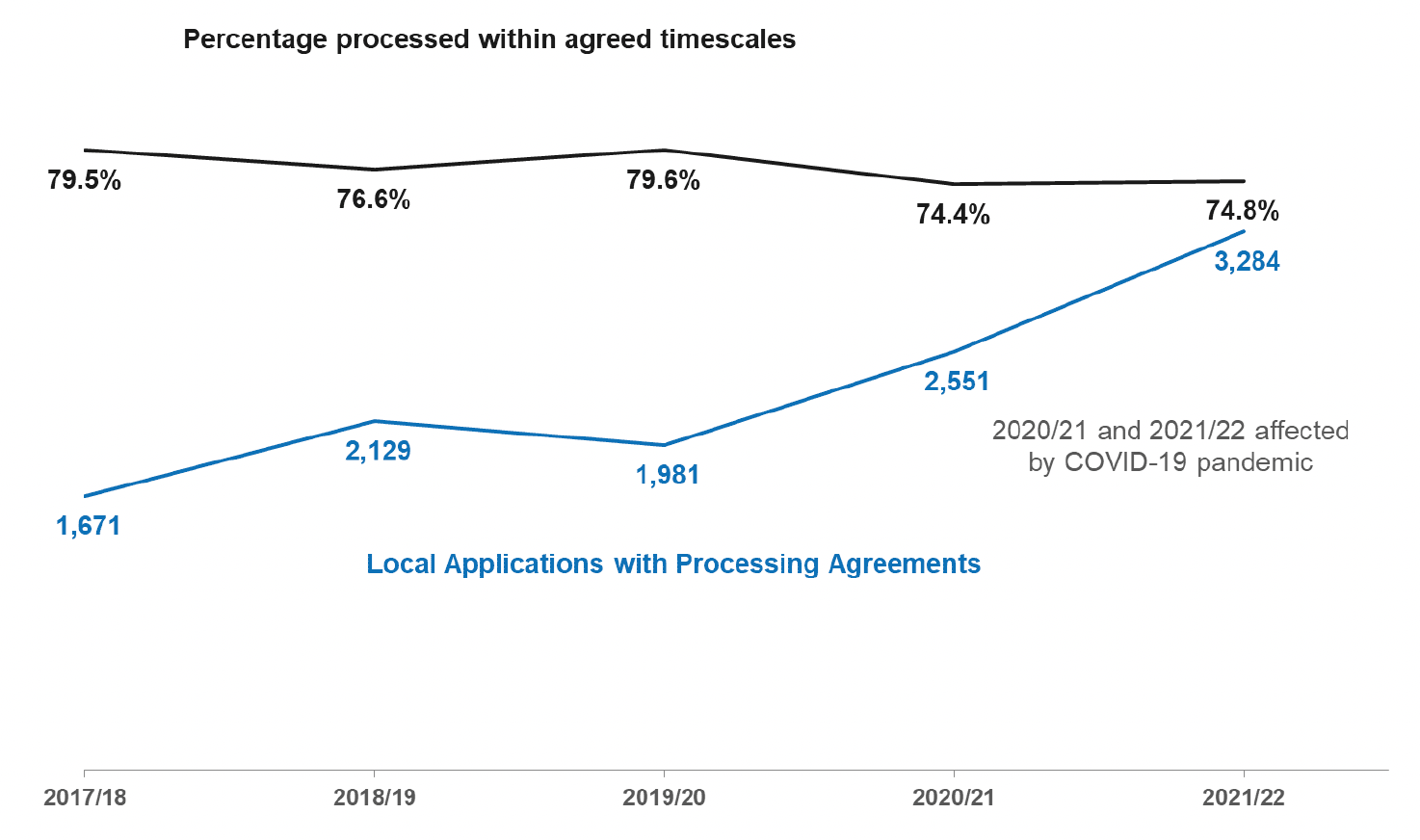 A line chart showing the number of local applications with processing agreements and the percentage processed within agreed timescales since 2017/18. The number of processing agreements has risen in 2020/21 and 2021/22. The percentage within agreed timescales has fallen by nearly 5 percentage points in 2020/21 and 2021/22 to 75%.