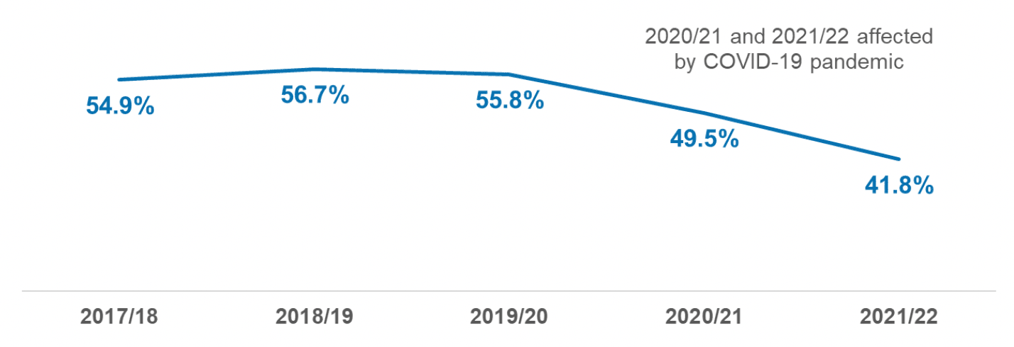 A line chart showing percentage of local housing applications decided within two months since 2017/18. Percentages fell in 2020/21 and again in 2021/22 from around 56% prior to the pandemic to 42% in 2021/22.