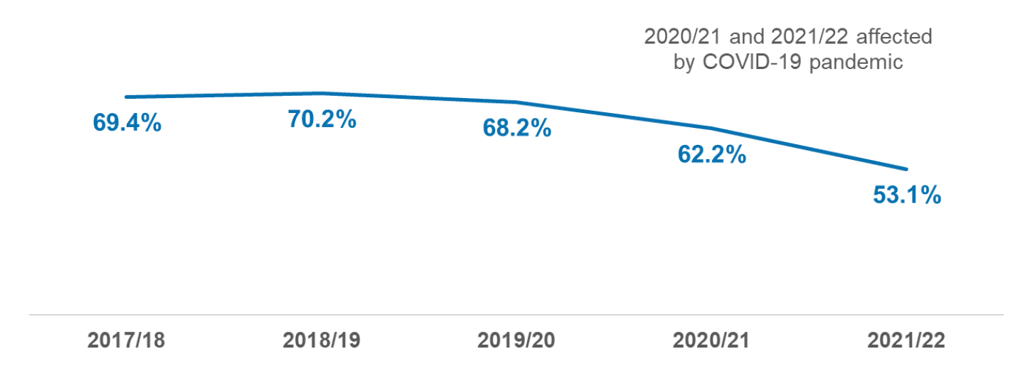 A line chart showing percentage of local business and industry applications decided within two months since 2017/18. Percentages fell in 2020/21 and again in 2021/22 from 68% prior to the pandemic to 53% in 2021/22.