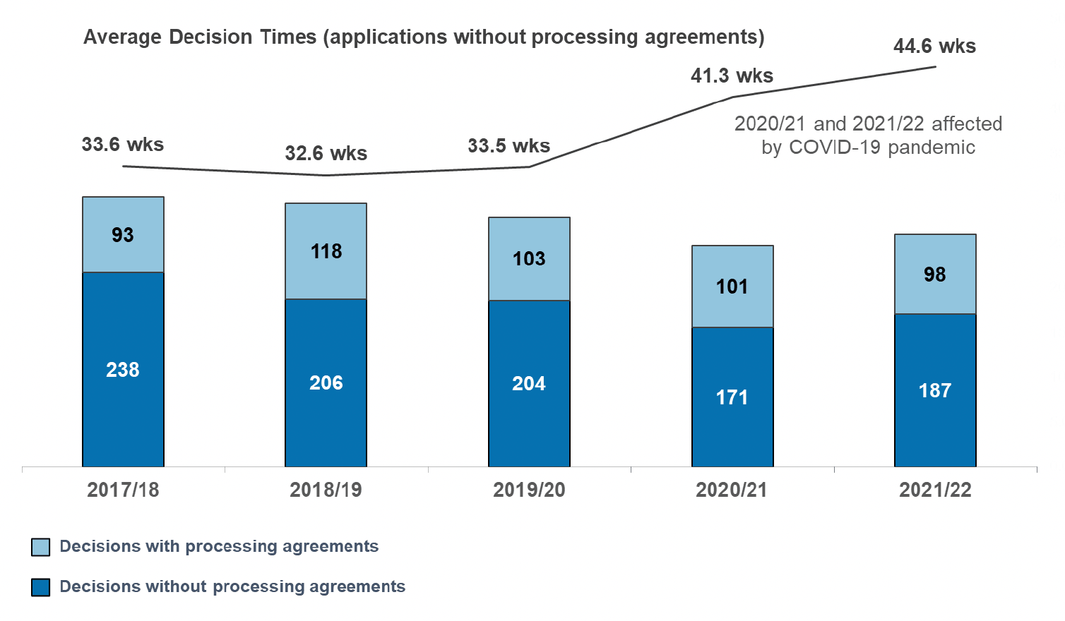 A stacked column chart showing number of major applications decided since 2017/18. Also a line chart of average decision times for major applications without processing agreements. Numbers of applications increased slightly in 2021/22, but the longer term trend is declining numbers. Average decision times rose in 2020/21 and again in 2021/22 to 44.6 weeks, 11 weeks longer than 2019/20.