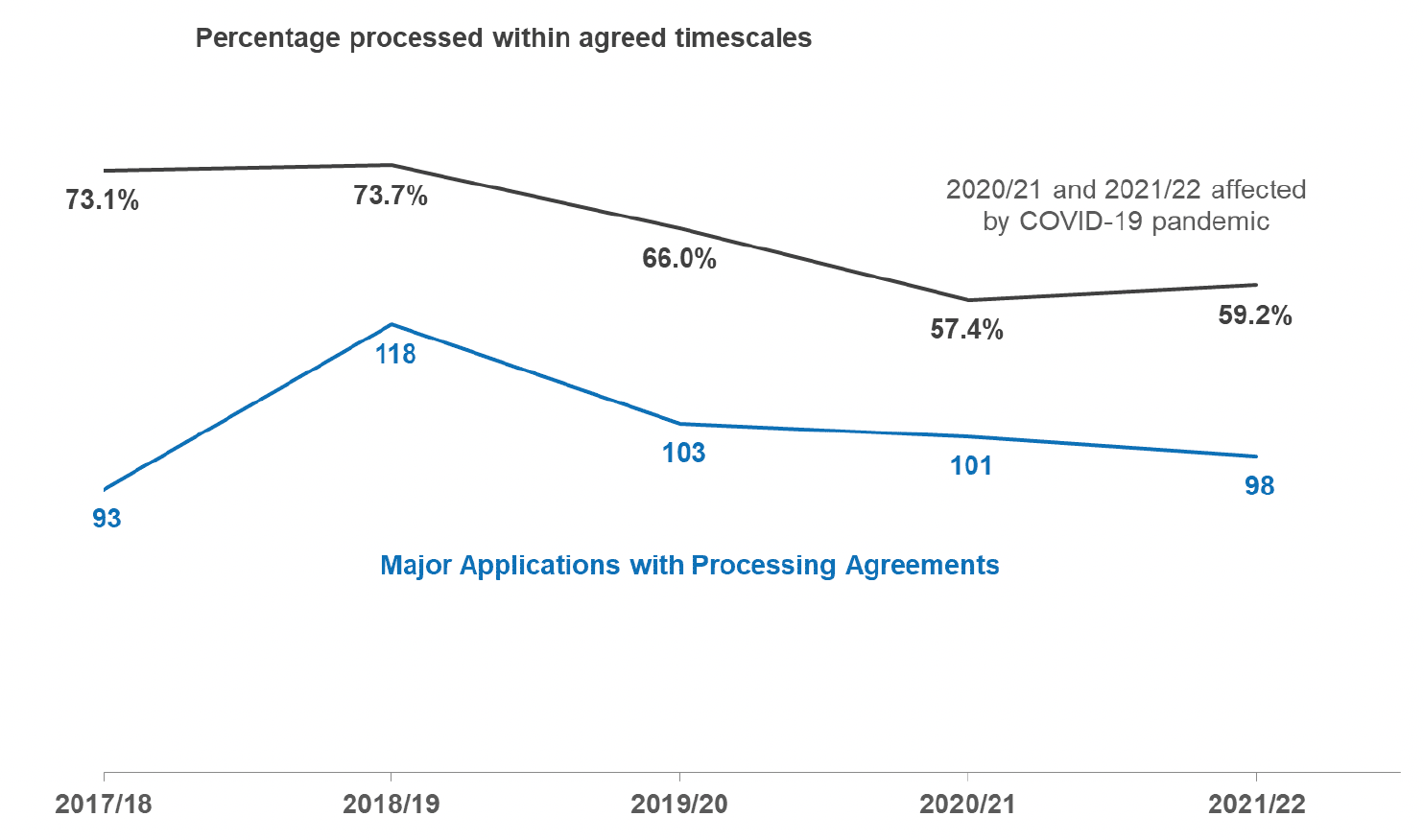 A line chart showing the number of major applications with processing agreements and the percentage processed within agreed timescales since 2017/18. The number of processing agreements is fairly steady at around 100 making up about a third of applications. The percentage within agreed timescales has fallen since 2018/19 by over 14 percentage points to 59%.