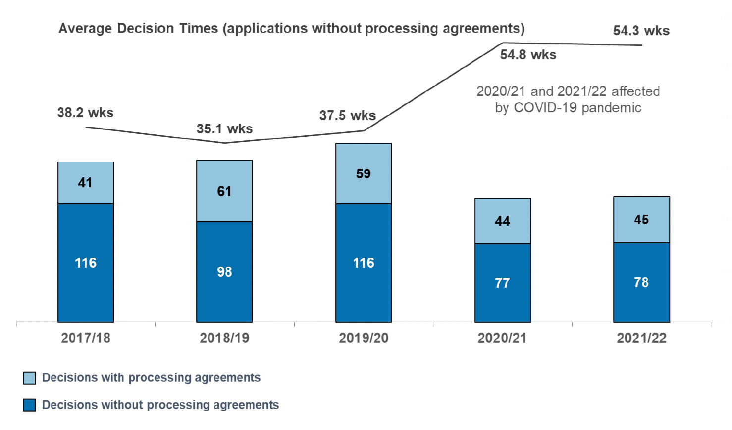 A stacked column chart showing number of major housing applications decided since 2017/18. Also a line chart of average decision times for major housing applications without processing agreements. Numbers of applications dipped in 2020/21 and 2021/22. Average decision times were much higher in 2020/21 and 2021/22 and were almost 17 weeks longer than 2019/20.