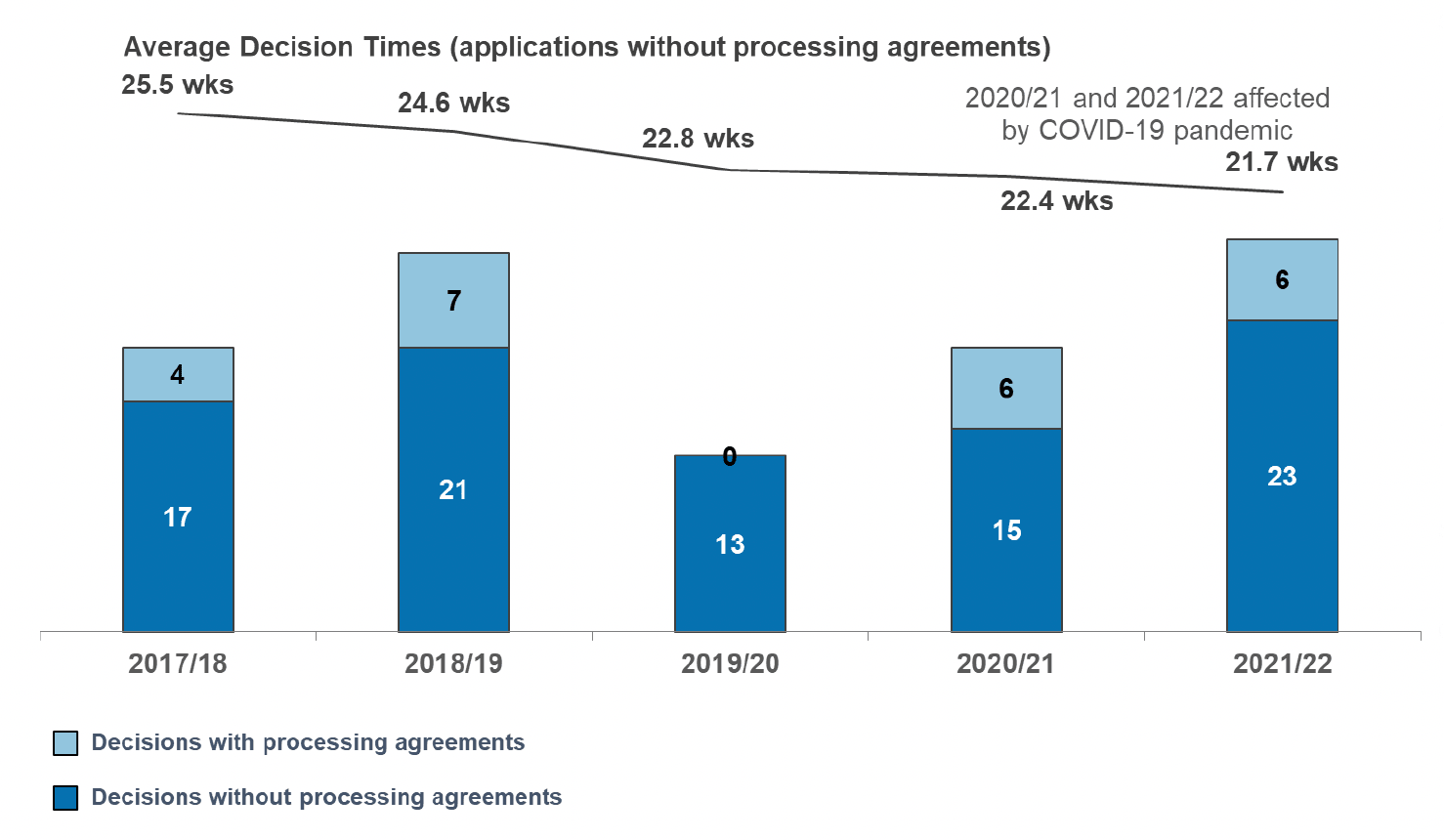A stacked column chart showing number of major business and industry applications decided since 2017/18. Also a line chart of average decision times for major business and industry applications without processing agreements. Numbers of applications vary, but 2021/22 has the largest number in this time period (29). Average decision times have been gradually falling since 2017/18 to 21.7 weeks in 2021/22.
